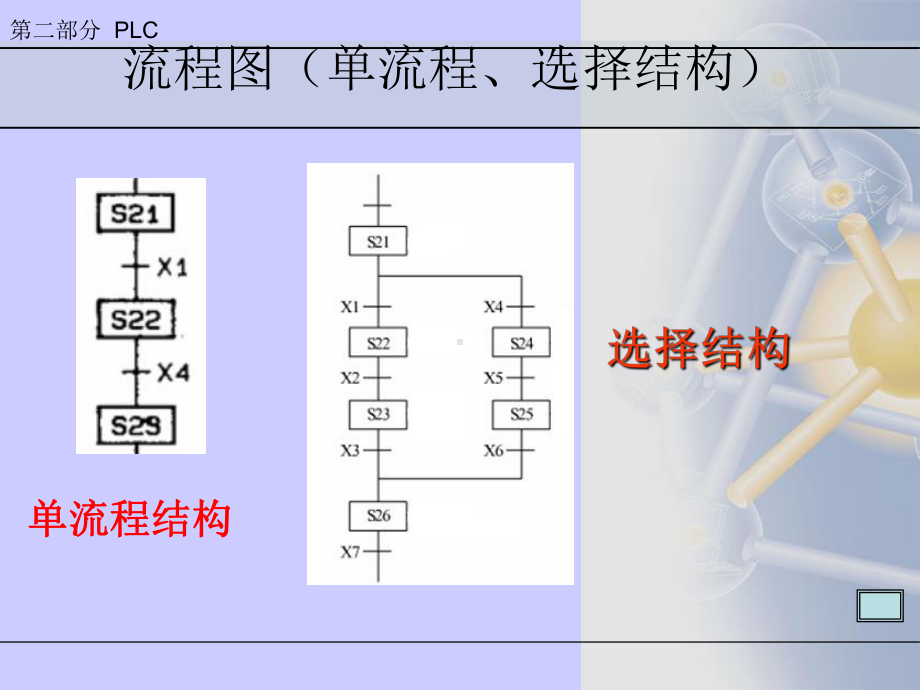 9PLC顺控设计法程序设计课件.ppt_第3页