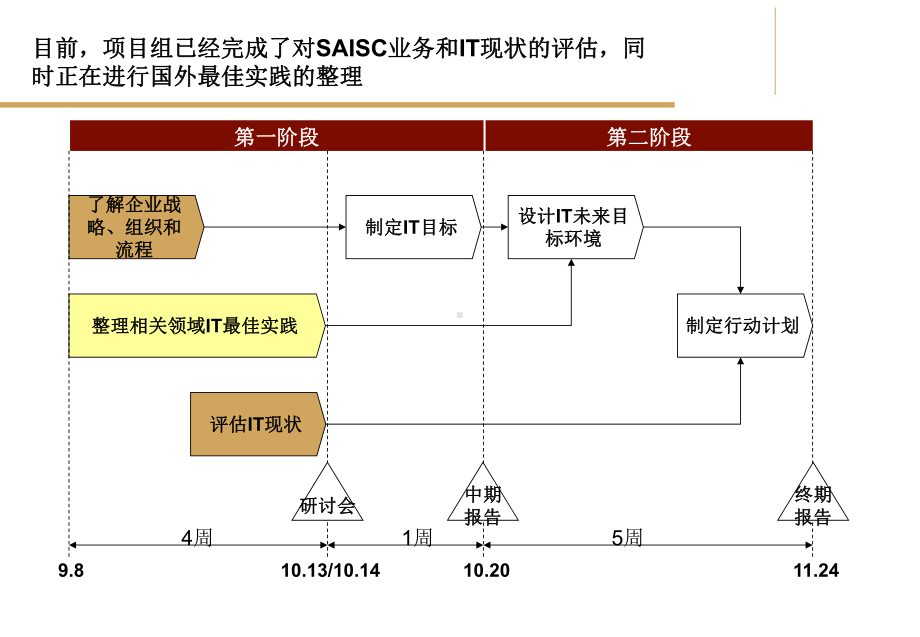 IT战略规划现状调研报告课件.ppt_第2页