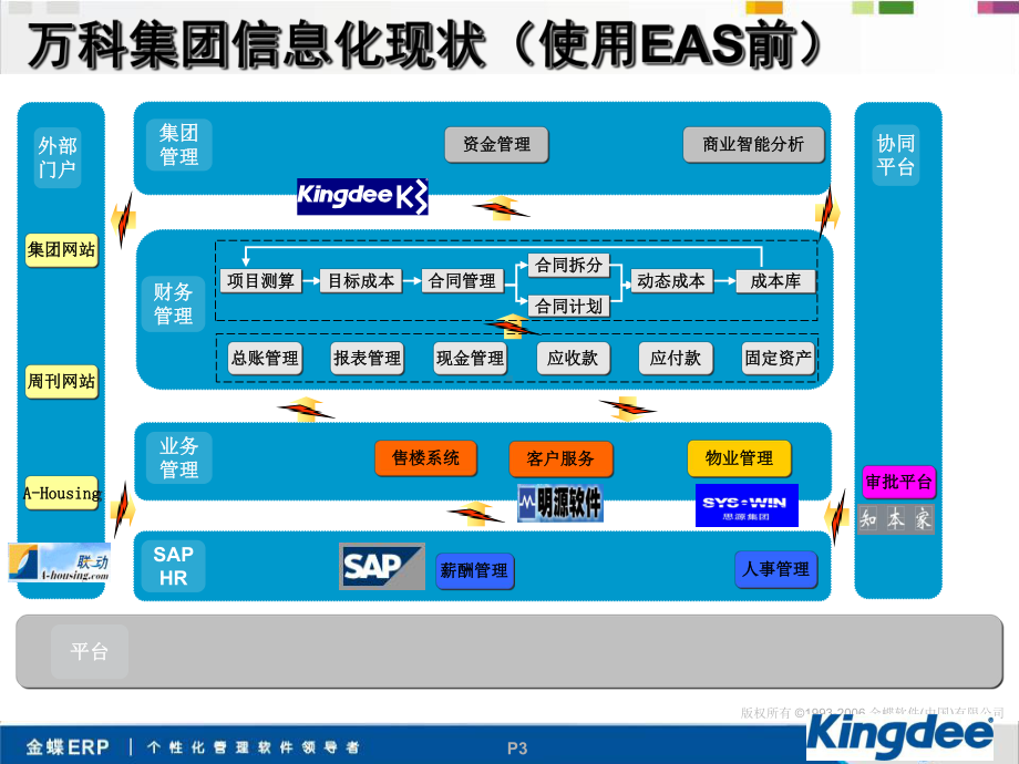 EAS案例介绍-万科集团课件.ppt_第3页