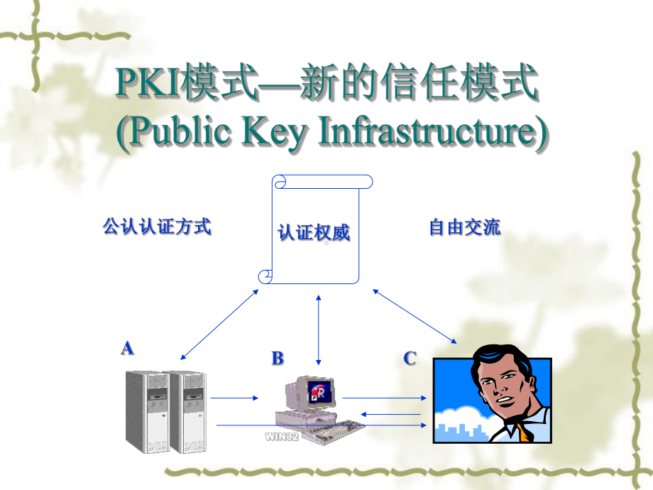 PKI认证体系原理课件.ppt_第2页