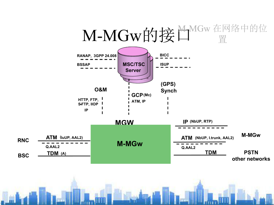 M-MGw的接口与系统架构(ppt-27页)PPT学习课件.ppt_第1页