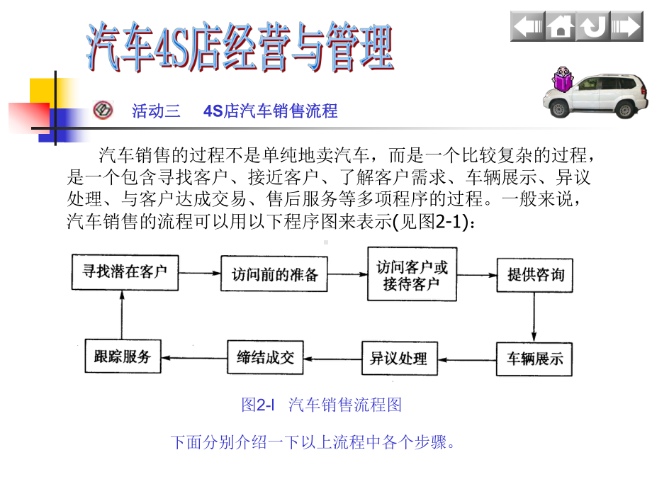 4S店汽车销售流程课件.ppt_第1页