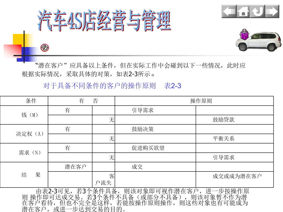 4S店汽车销售流程课件.ppt_第3页