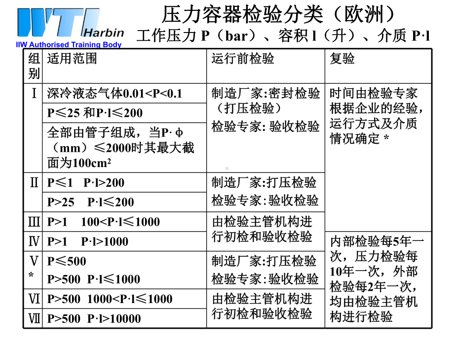 (焊工焊接证培训课件)压力容器新练习.ppt_第3页