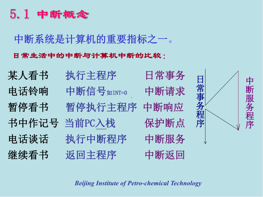 MCS-51单片机第五章-MCS-51中断系统课件.ppt_第2页