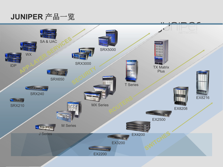 (完整版)Juniper产品和销售要点介绍课件.ppt_第2页