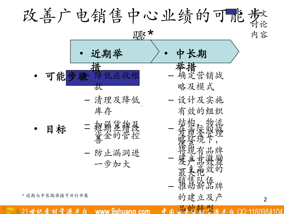 Appendix6-改善销售中心现金状况课件.ppt_第3页