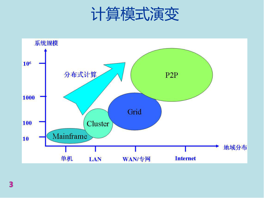 Internet原理与技术第8章-P2P技术课件.pptx_第3页