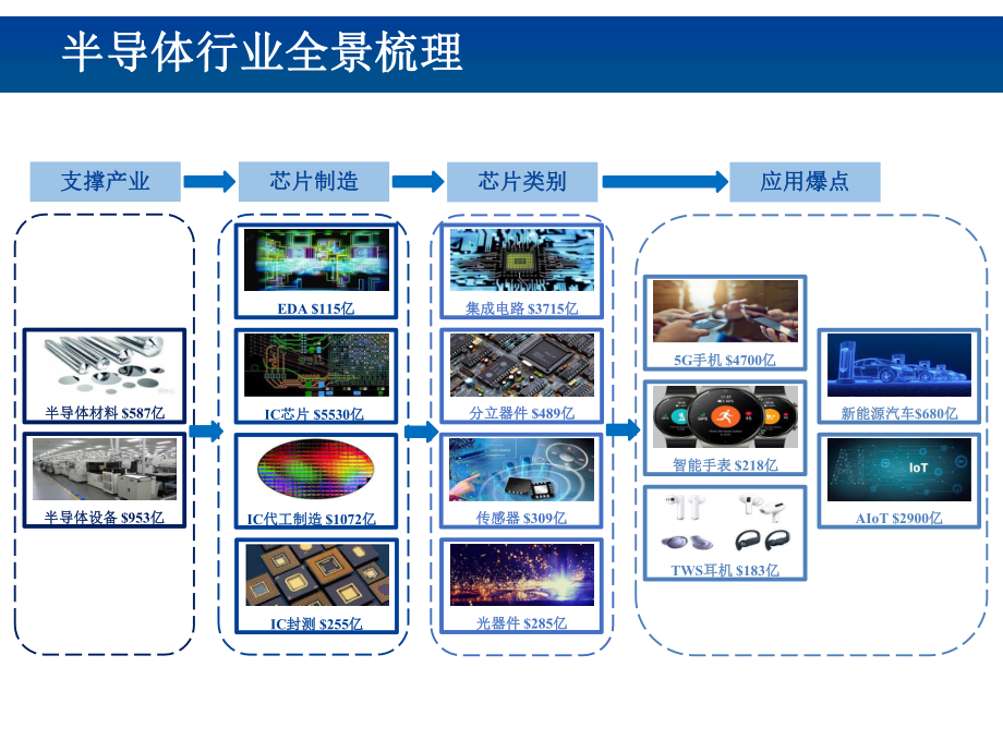 2021-2022半导体产业链全景梳理报告课件.pptx_第3页