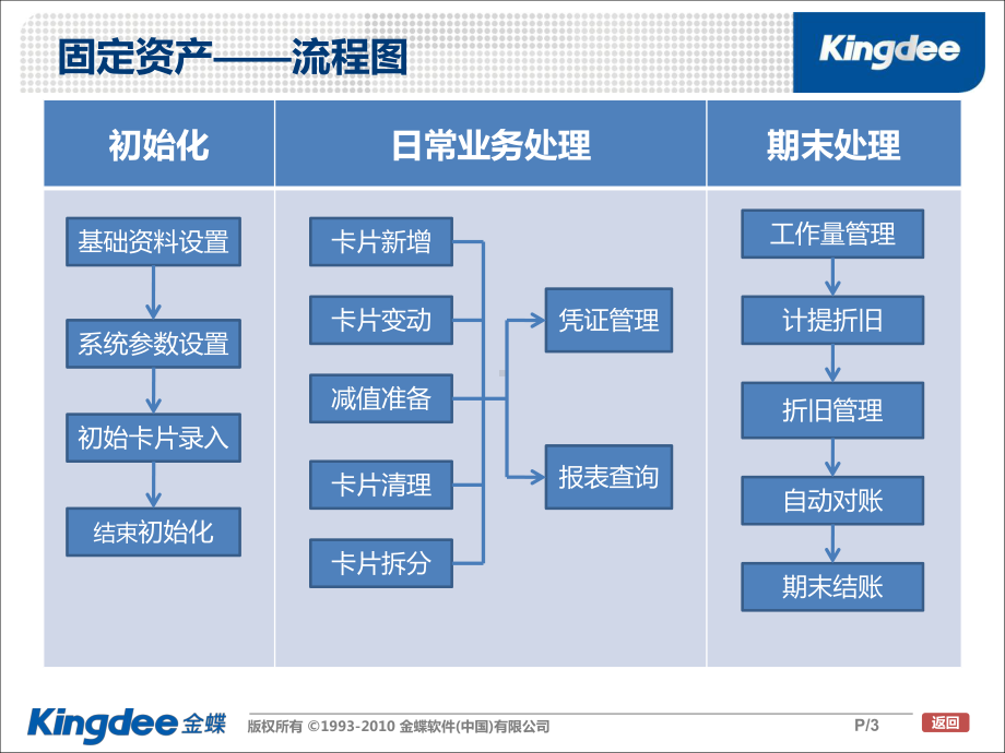 K3固定资产模块-PPT课件.ppt_第3页