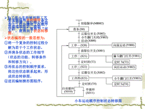 PLC电气控制技术三菱FX2N系列可编程序控制器步进梯形指令课件.ppt