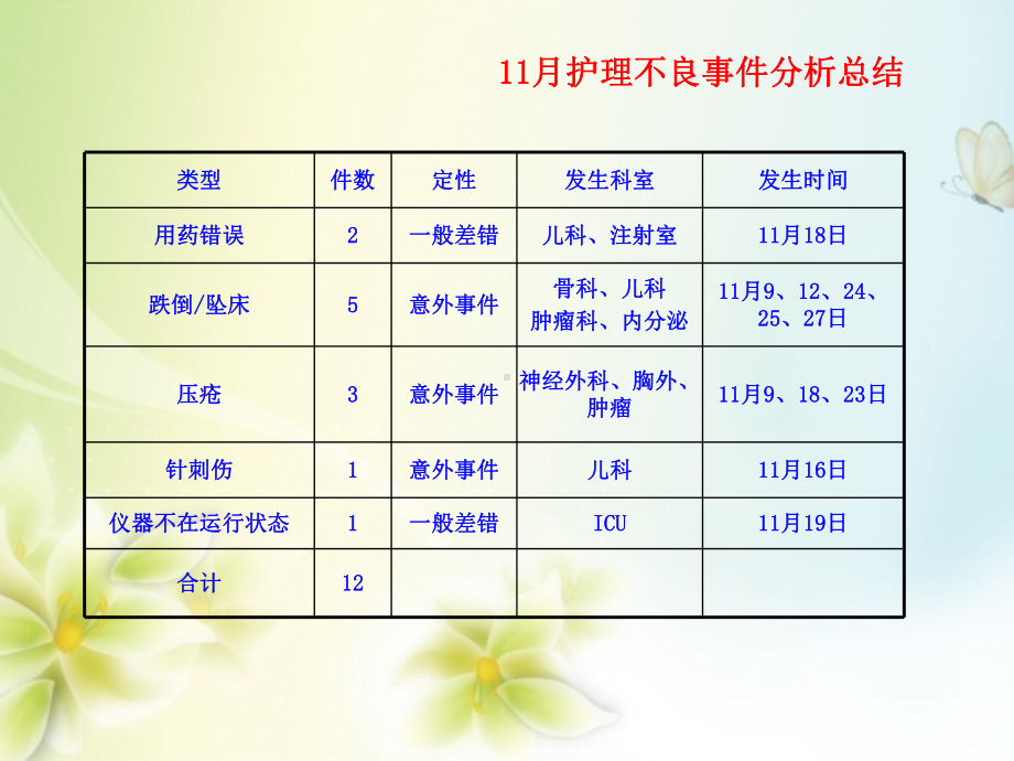 11月护理不良事件案例分析报告-共28页课件.ppt_第2页