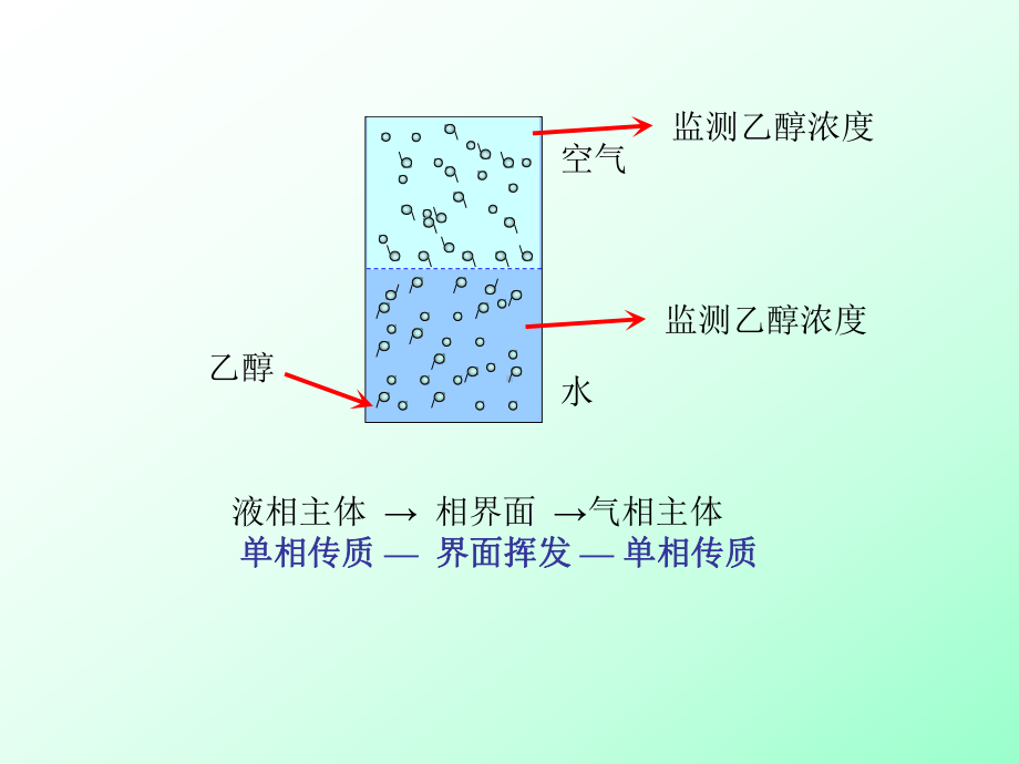 (化工原理)第6章：质量传递过程基础课件.ppt_第2页