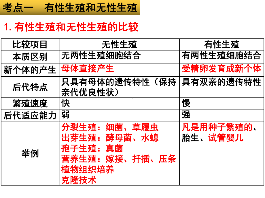 2022年中考生物-专题12 生物的生殖和发育.pptx_第3页