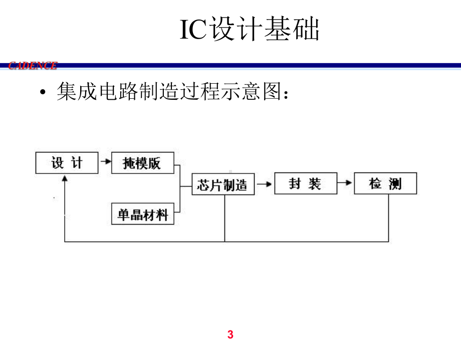 cadence教程-IC设计工具原理课件.ppt_第3页