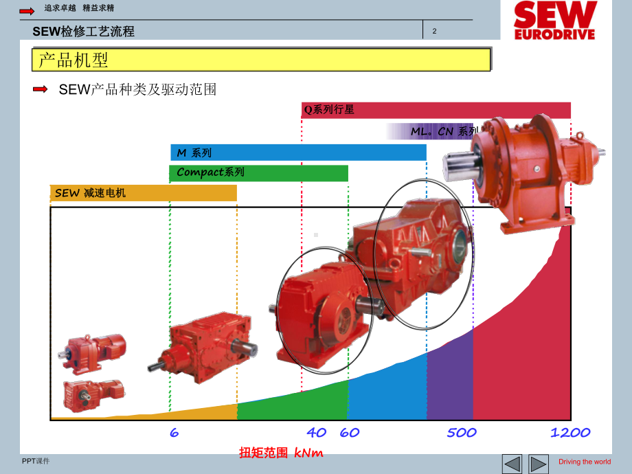 SEW减速机检修工艺流程-ppt课件.ppt_第2页