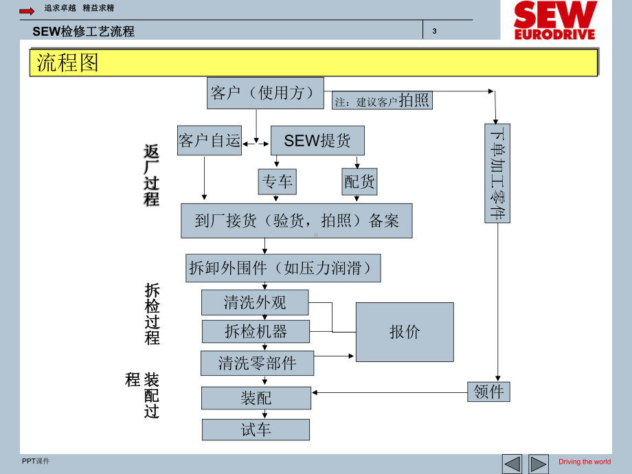 SEW减速机检修工艺流程-ppt课件.ppt_第3页