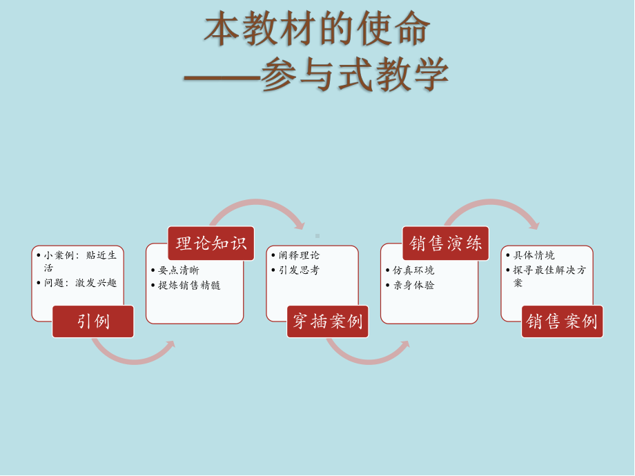 CRM第10章-销售团队管理课件.pptx_第2页