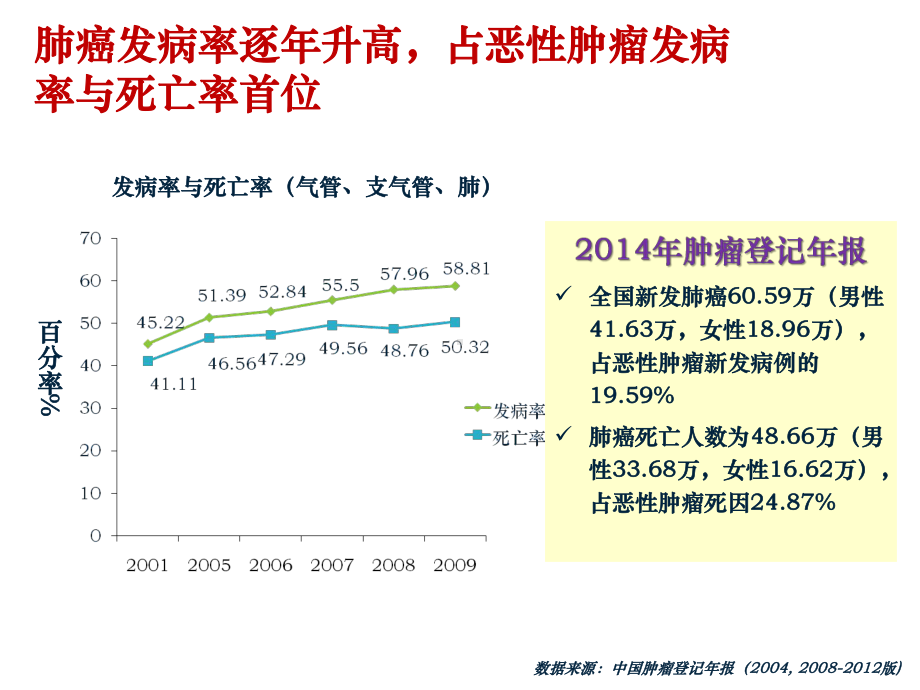 NSCLC分子靶向诊疗规范课件.ppt_第2页