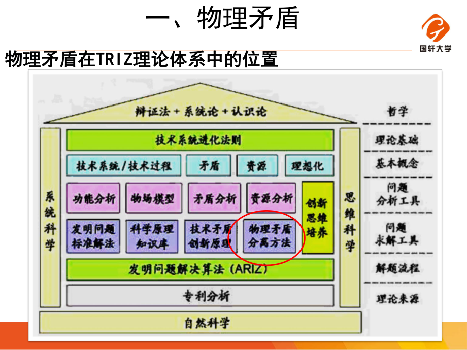 (完整版)TRIZ理论—物理矛盾与分离原理课件.ppt_第2页