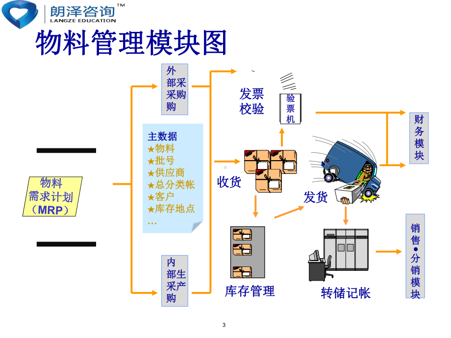 最新-sap-mm物料管理(库存)-朗泽sap培训-PPT课件.ppt_第3页