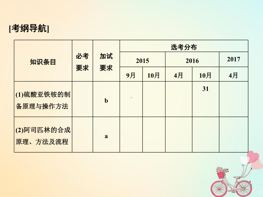 化学大一轮复习专题十一实验化学课时5物质的制备与合成课件（精品课件）.ppt_第2页