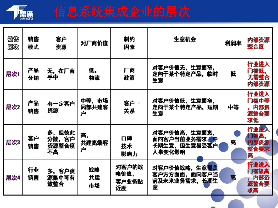 售前技术支持工作简介-PPT精选课件.pptx_第2页