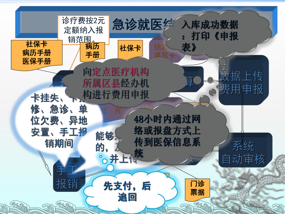 持卡就医实时结算就医流程修改版1-课件.ppt_第3页