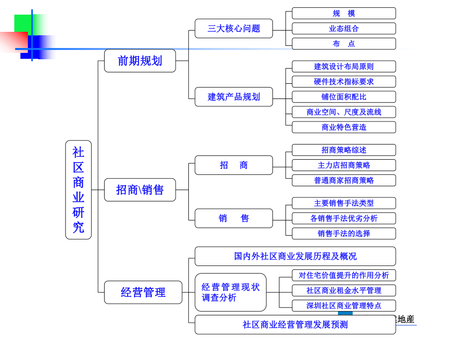 公司社区商业研究报告(152P)课件.ppt_第3页