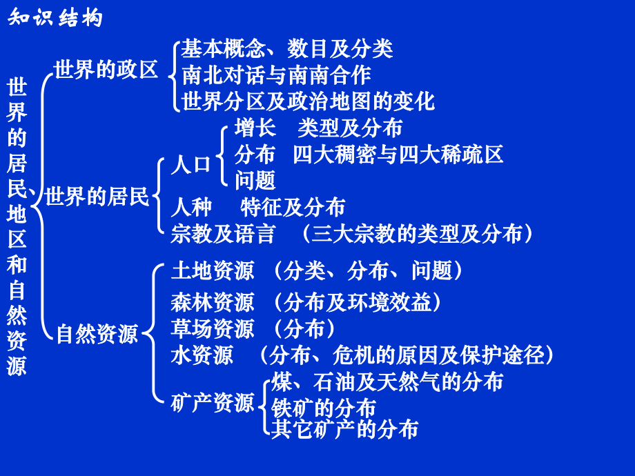 最新-备课自然资源1-PPT精品课件.ppt_第2页