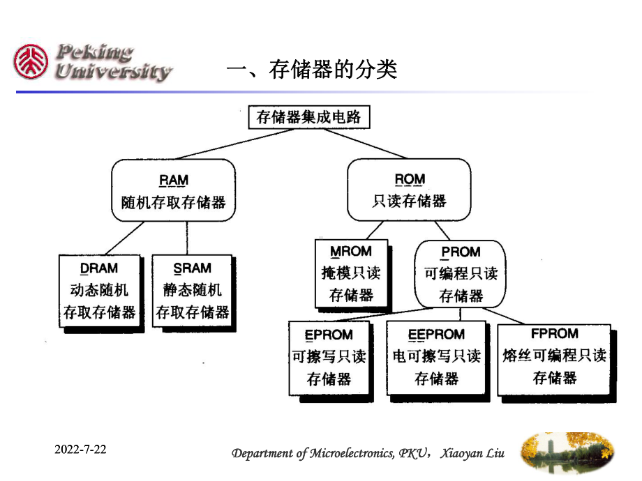 最新-第十章-存储器设计-PPT课件.ppt_第3页