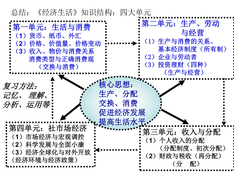 《经济生活》四单元复习-PPT课件.ppt_第2页