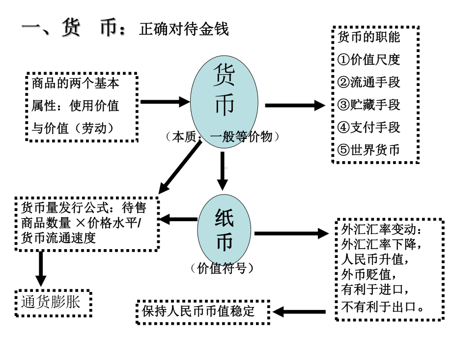 《经济生活》四单元复习-PPT课件.ppt_第3页