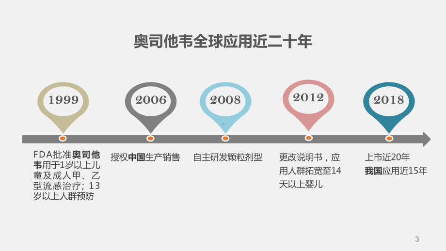 奥司他韦临床使用再认知另存课件.pptx_第3页