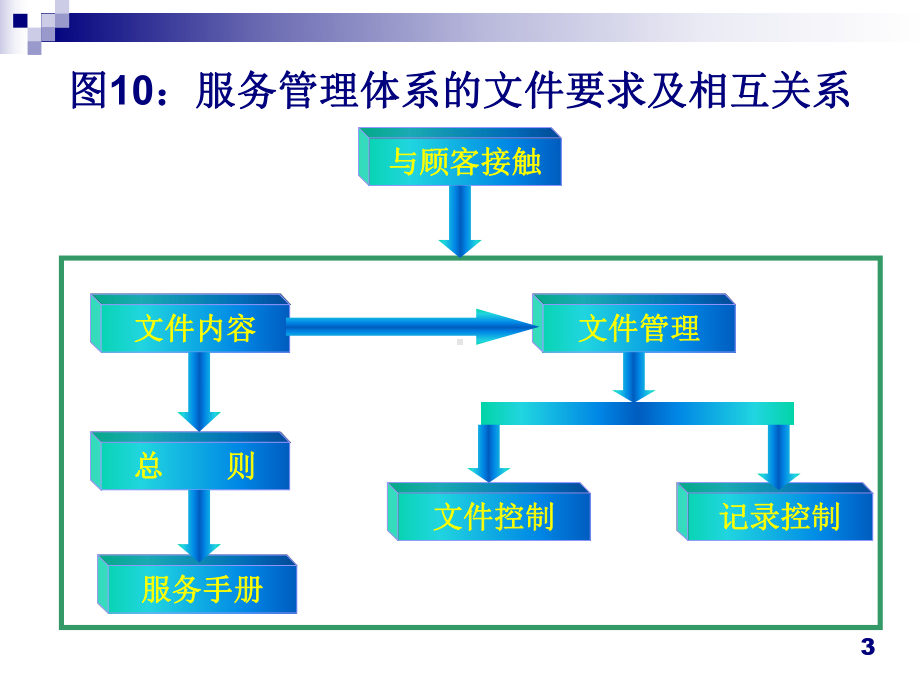 最新-服务管理体系的文件要求-PPT精品课件.ppt_第3页