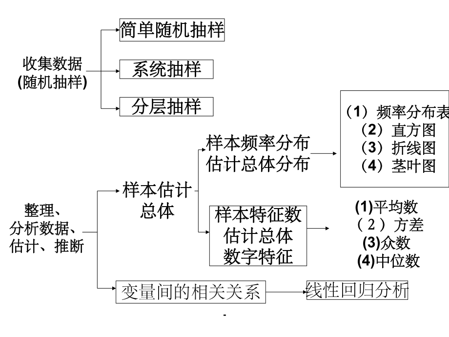 《统计》复习课件ppt.ppt_第2页