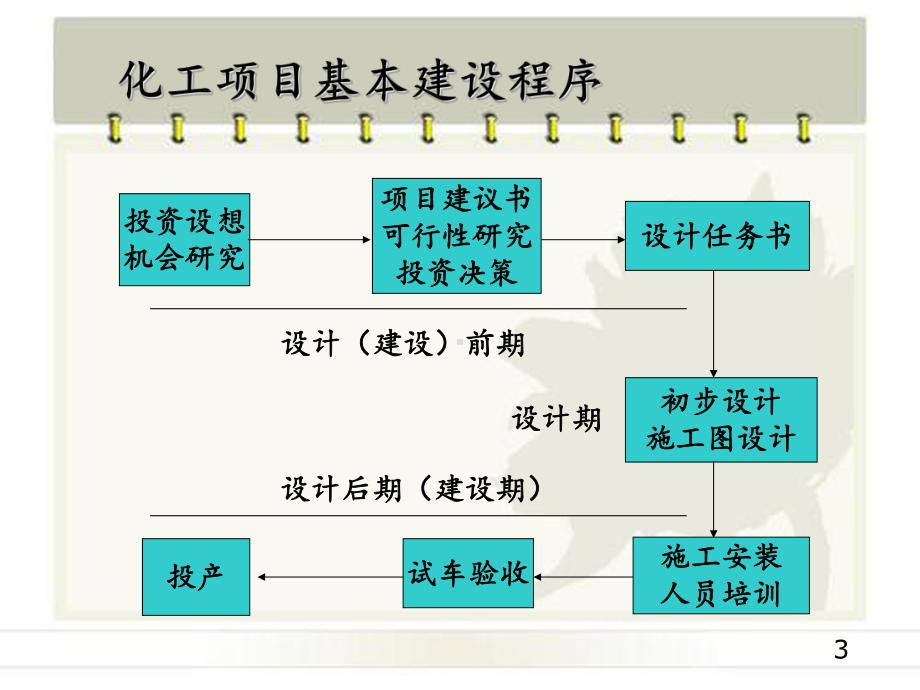 化工设计概论第一章化工设计程序和内容课件.ppt_第3页