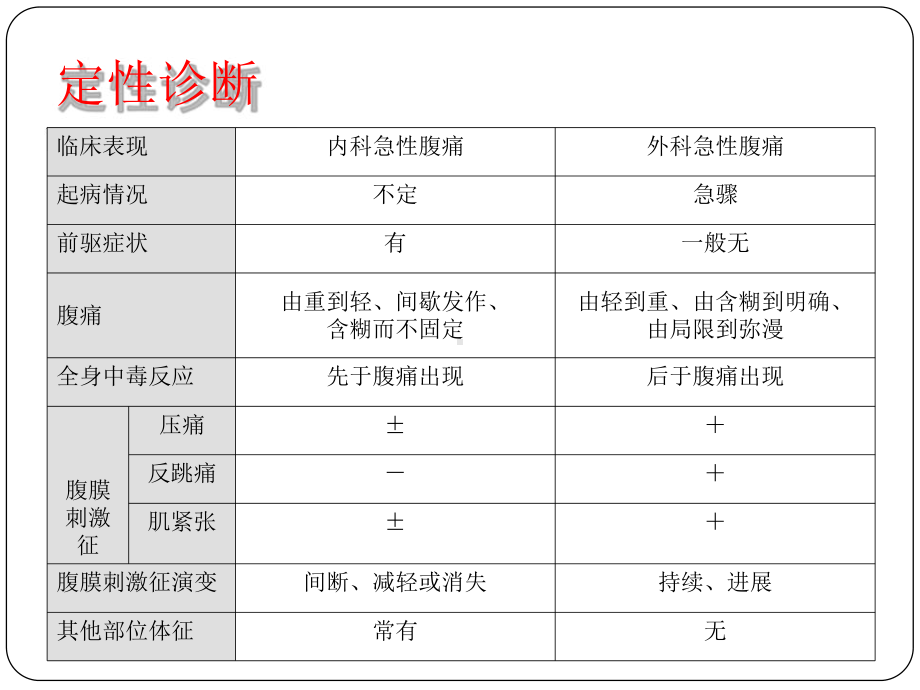 急性腹痛的诊断思路和相关病例课件.pptx_第3页