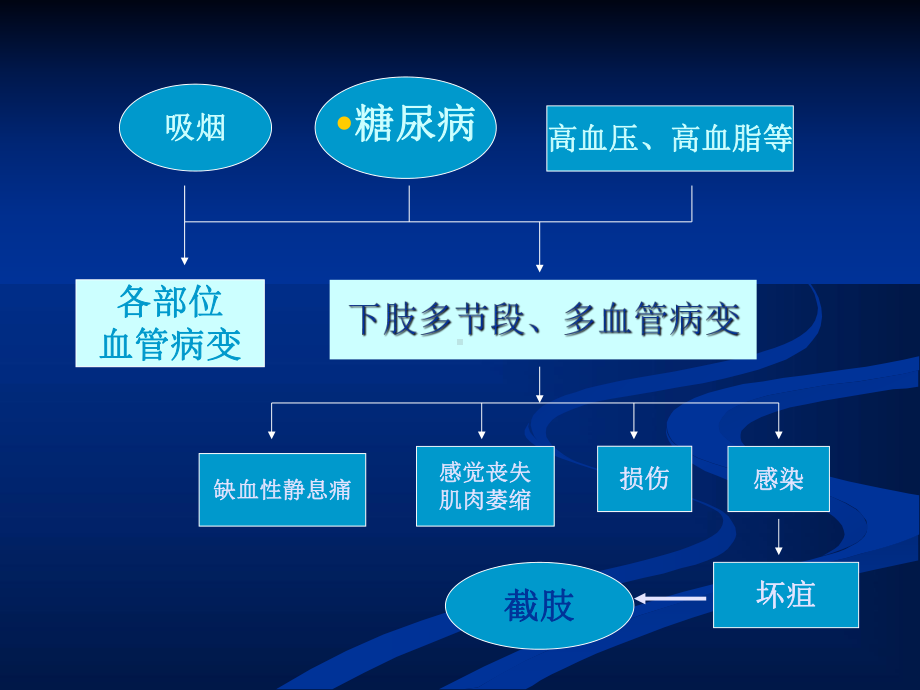 下肢动脉硬化闭塞症介入治疗并发症.ppt课件.ppt_第3页