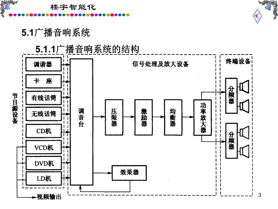 最新-电声、音视频系统-PPT精品课件.ppt_第3页