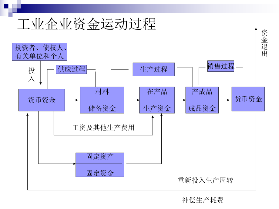 工业企业资金运动过程课件.ppt_第2页