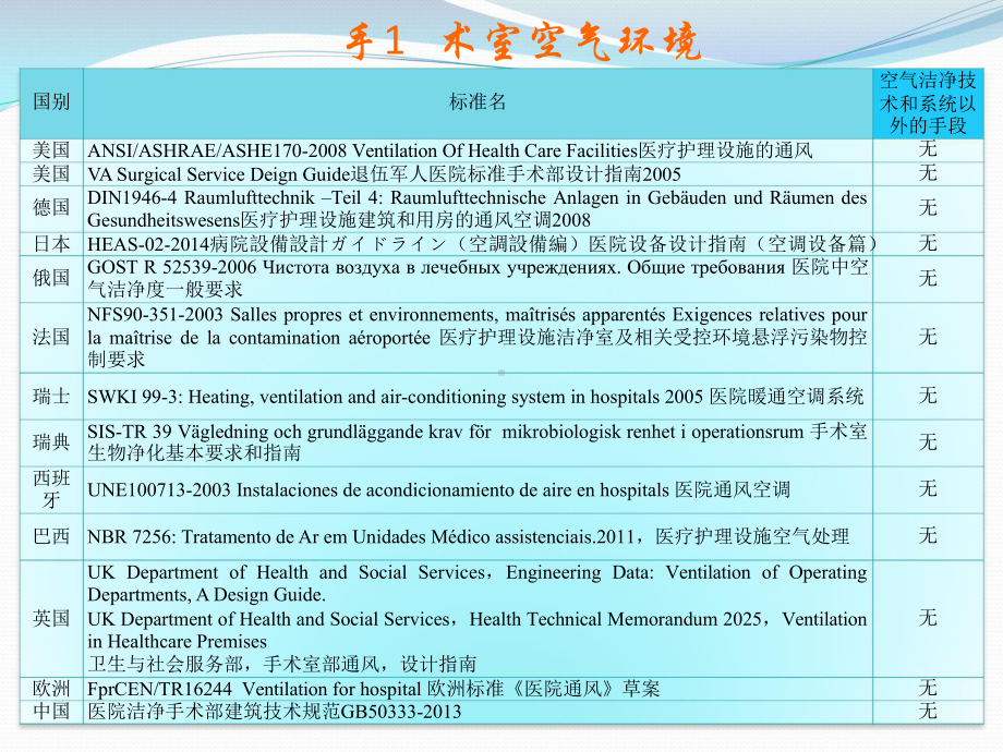 净化空调在手术室的应用课件.pptx_第3页