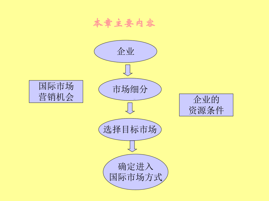 国际市场营销学-国际目标市场选择与进入战略ppt课件.ppt_第2页