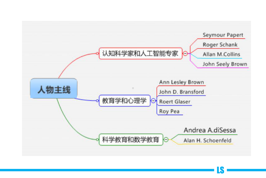 学习科学人物谈-PPT精品课件.pptx_第2页