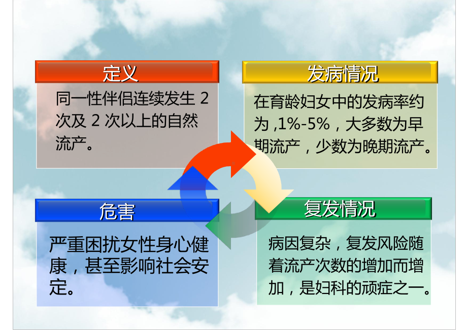 复发性流产的中西医研究进展课件.ppt_第2页