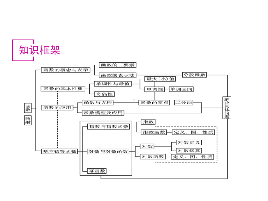 基本初等函数-ppt课件.ppt_第2页