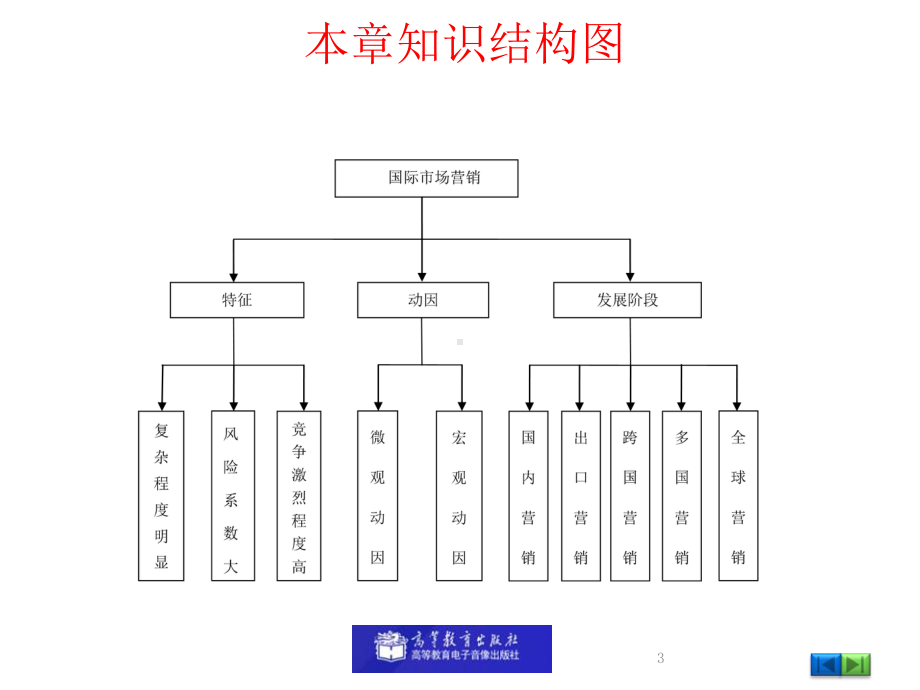 国际市场营销学-1.第一章-国际市场营销学概述-PPTppt课件.ppt_第3页