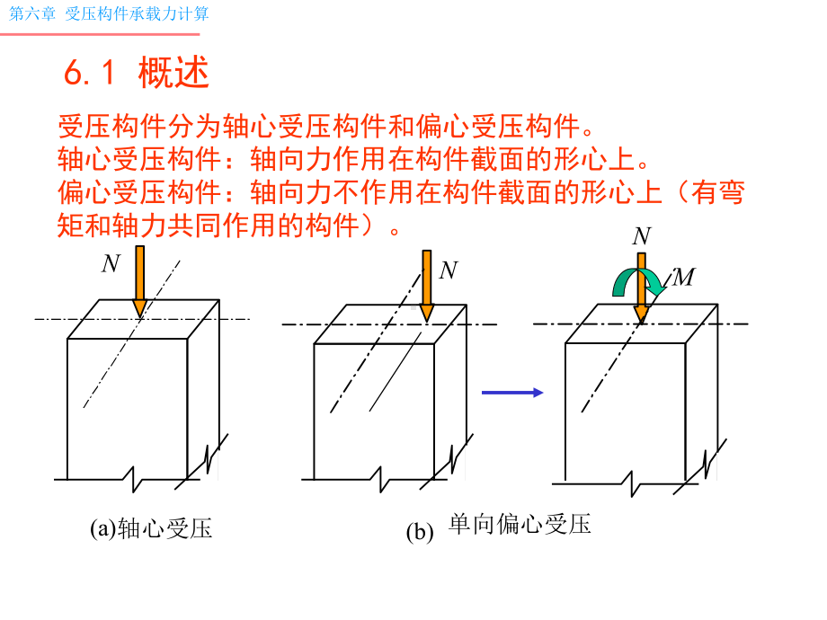 受压构件承载力计算(新的课件).ppt_第2页