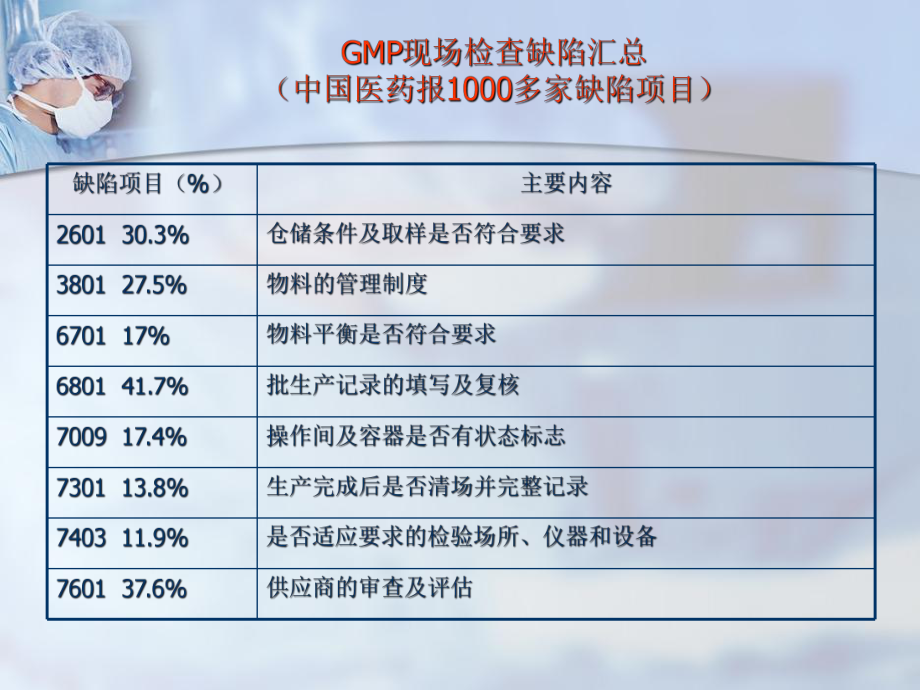 最新-制药企业GMP自检培训物料及生产管理系统-PPT精品课件.ppt_第2页