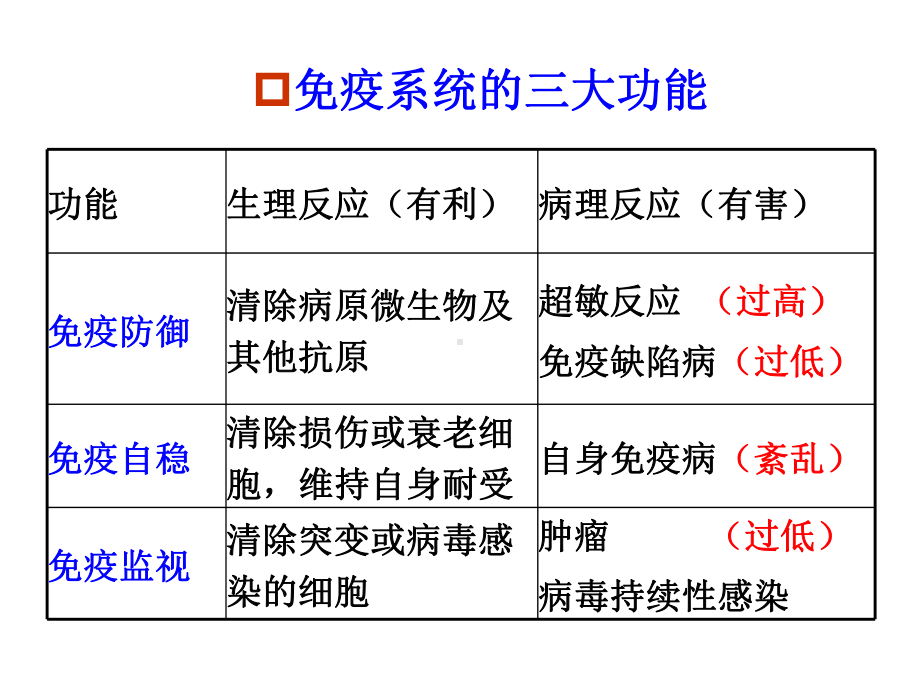 医学免疫学串讲临床类课件.ppt_第3页